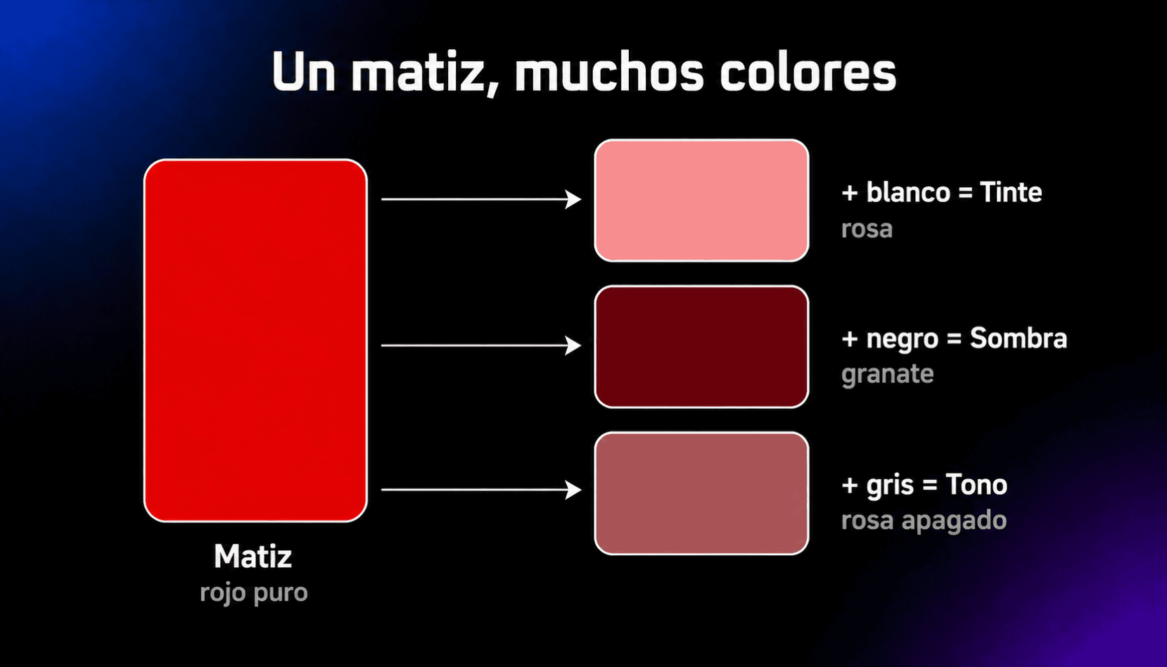 Diagrama de matiz, tinte, sombra y tono: a partir del matiz rojo puro, añadir blanco produce el tinte rosa, añadir negro produce la sombra granate y añadir gris produce un tono apagado, como el rosa apagado.