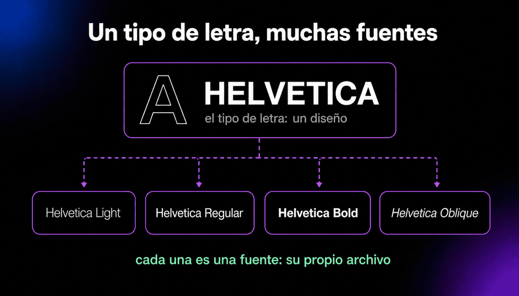 Diagrama de la relación entre un tipo de letra y sus fuentes: Helvetica es el tipo de letra, un solo diseño, mientras Helvetica Light, Regular, Bold y Oblique son fuentes distintas, cada una con su propio archivo.
