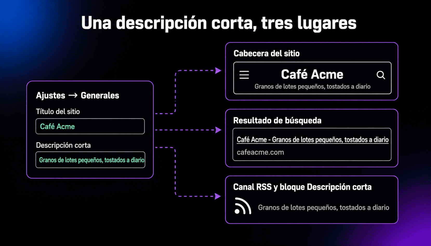 Diagrama de cómo la descripción corta «Granos de lotes pequeños, tostados a diario», introducida en Ajustes → Generales para el sitio ficticio Café Acme, puede aparecer en la cabecera, el título de un resultado de búsqueda y la descripción del canal RSS.
