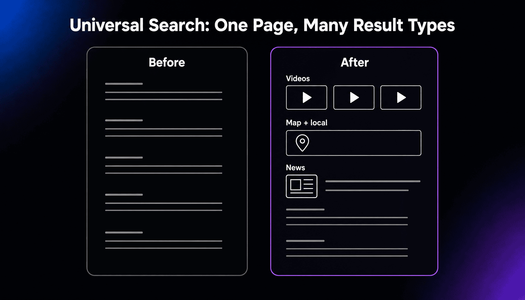 Comparison of search results before and after universal search: before, the page was a plain list of web links; after, videos, a map with local results, and news stories are blended into the same results page.
