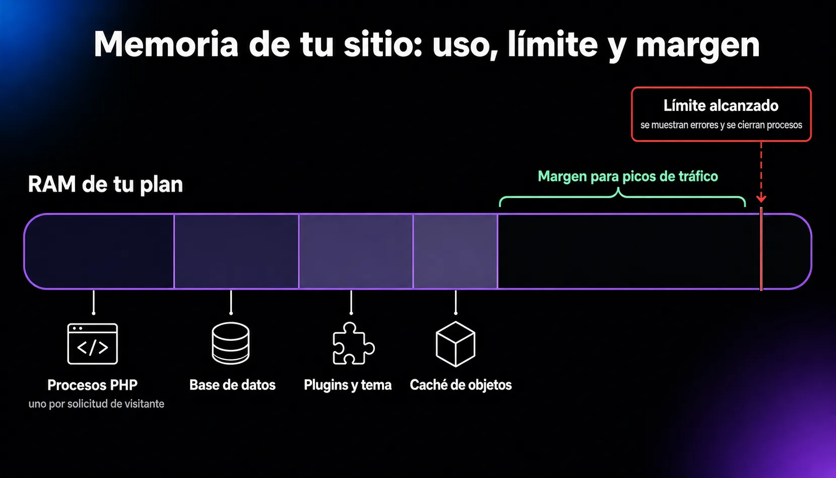Diagrama de la RAM de un plan de hosting: los procesos PHP, la base de datos, los plugins y el tema, y la caché de objetos ocupan una parte; queda margen para picos de tráfico hasta el límite donde aparecen errores y se cierran procesos.