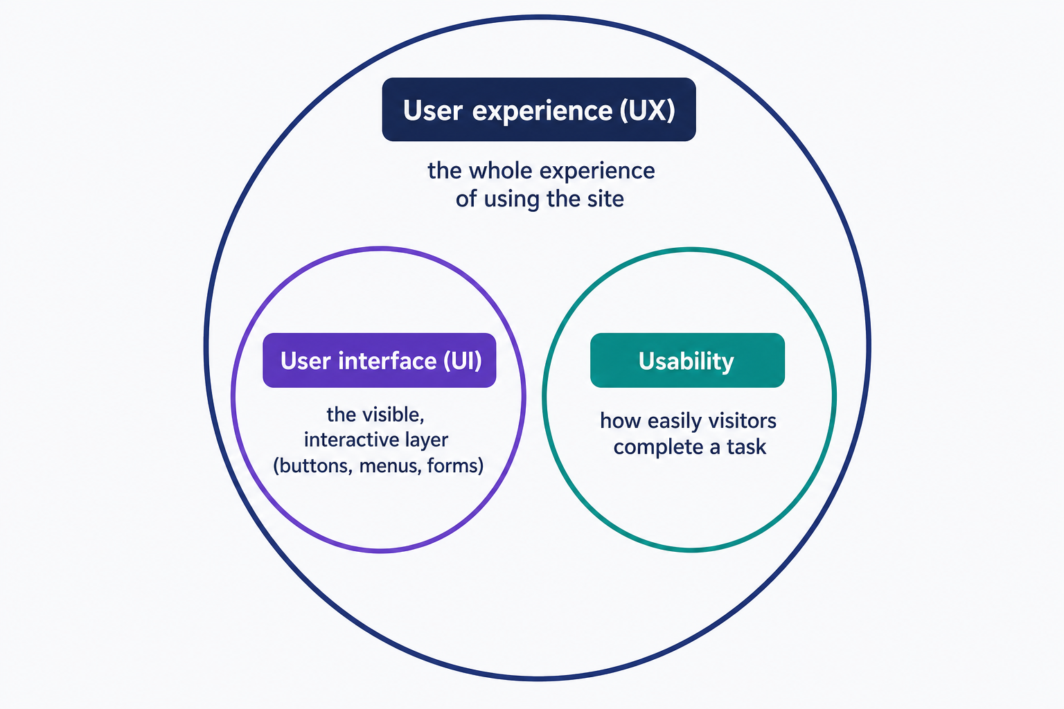 Nested-circle diagram showing that the user interface and usability both sit inside user experience: UX is the whole experience of using a site, the UI is only its visible, interactive layer, and usability is the measurable slice covering how easily visitors complete tasks.