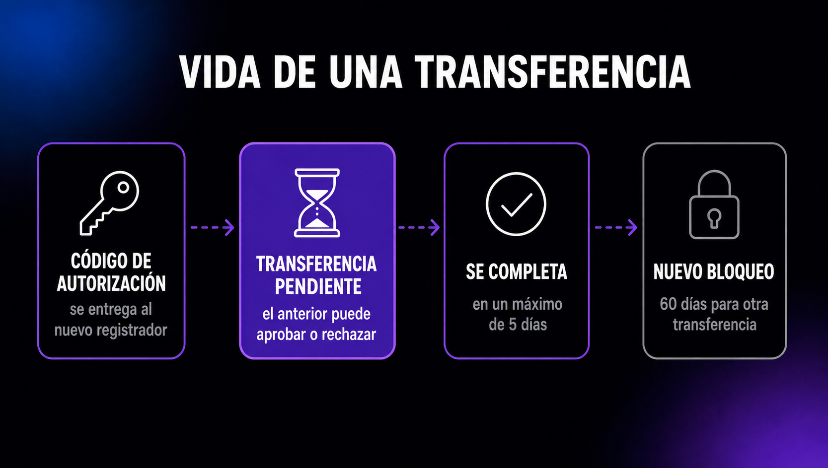 Cronología de una transferencia de dominio: el código de autorización llega al nuevo registrador, el anterior puede aprobar o rechazar mientras está pendiente, se completa en un máximo de cinco días y comienza un bloqueo de 60 días para otra transferencia.