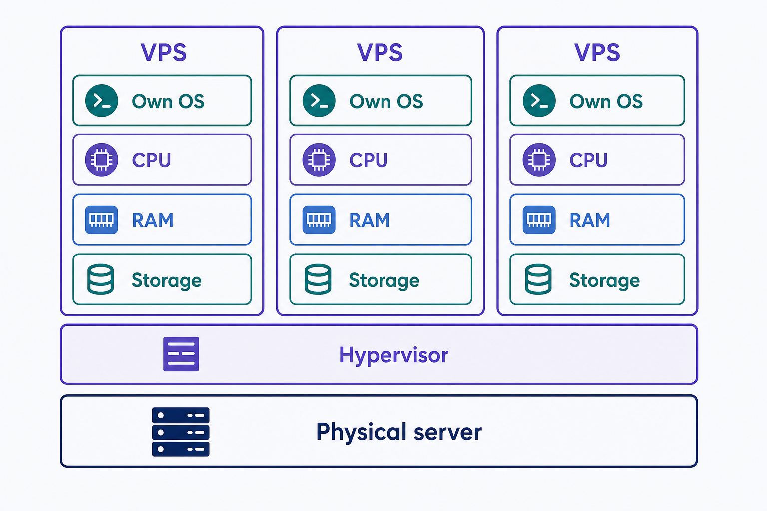 A layered diagram showing one physical server with a hypervisor layer on top of it, which divides the machine into three isolated virtual private servers. Each VPS contains its own operating system and its own dedicated CPU, RAM, and storage, illustrating that the servers share hardware but stay walled off from one another.