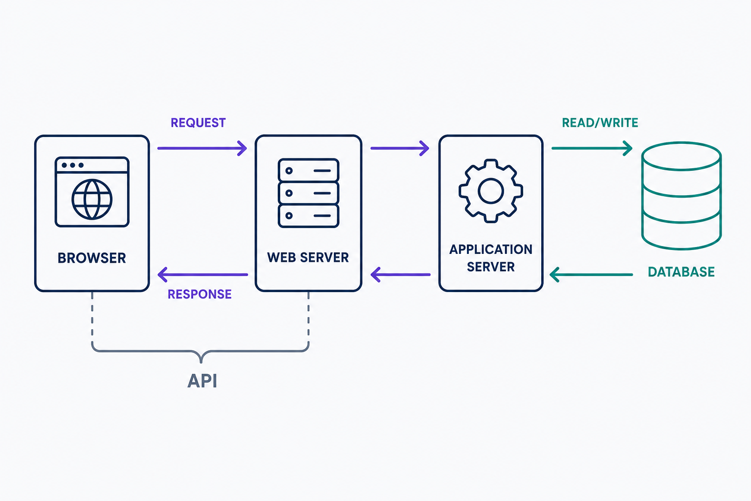 Flow diagram of a web application's request-and-response loop: the browser sends a request through an API to the web server, which hands it to the application server; the application server reads or writes the database, and the response travels back to the browser, which updates the screen.
