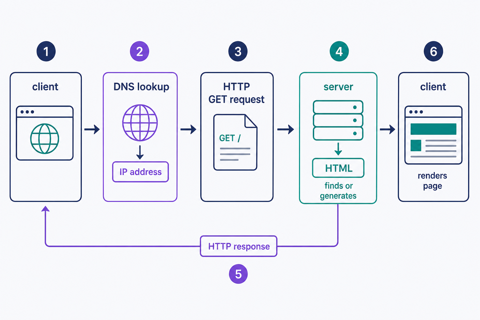 Flow diagram of the client-server model: a browser looks up a domain in DNS to get the server's IP address, sends an HTTP GET request to the web server, the server returns the page's HTML in a response, and the browser renders it.