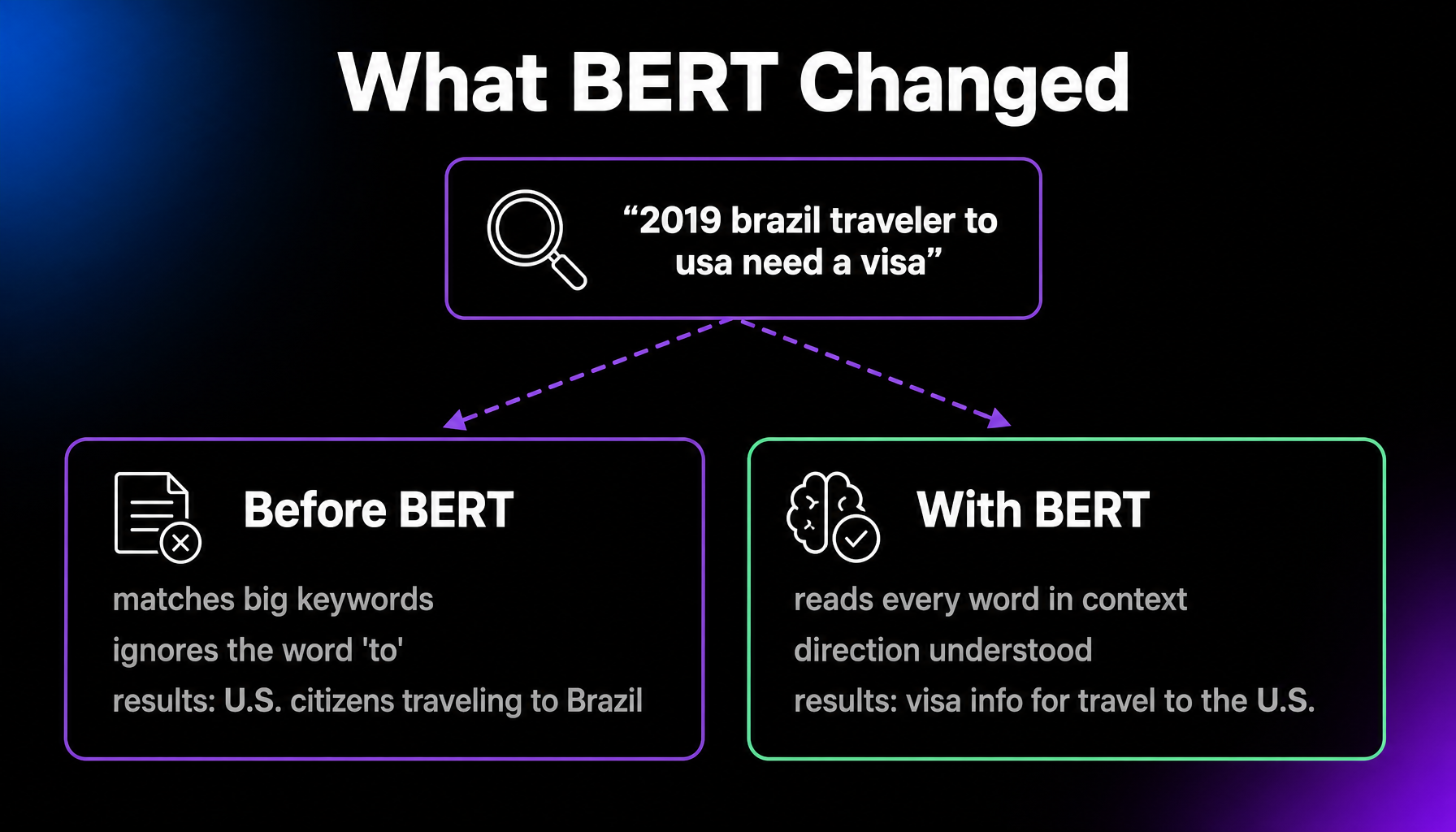 Comparison showing how Google's BERT update changed results for the query '2019 brazil traveler to usa need a visa': before BERT, Google ignored the word 'to' and showed results about U.S. citizens traveling to Brazil; with BERT it understood the direction and returned visa information for travel to the United States.
