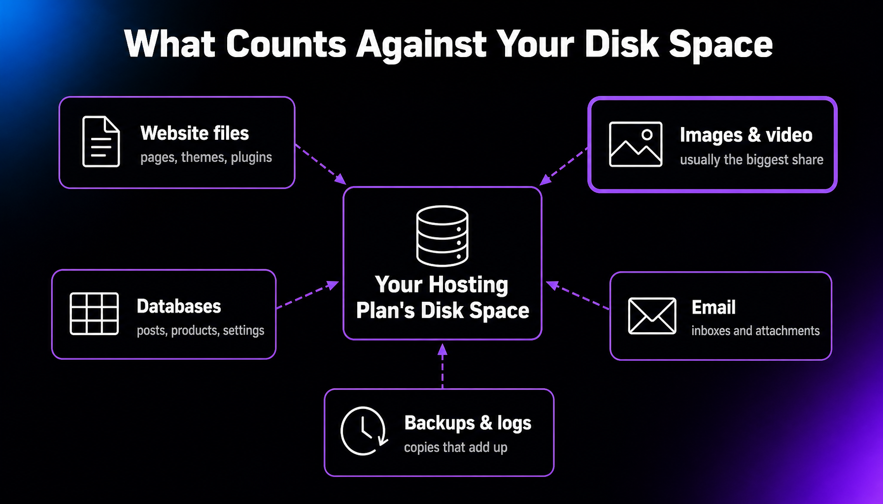 Diagram showing the five things that consume a hosting plan's disk space: website files, images and video (usually the biggest share), databases, email, and backups and logs.