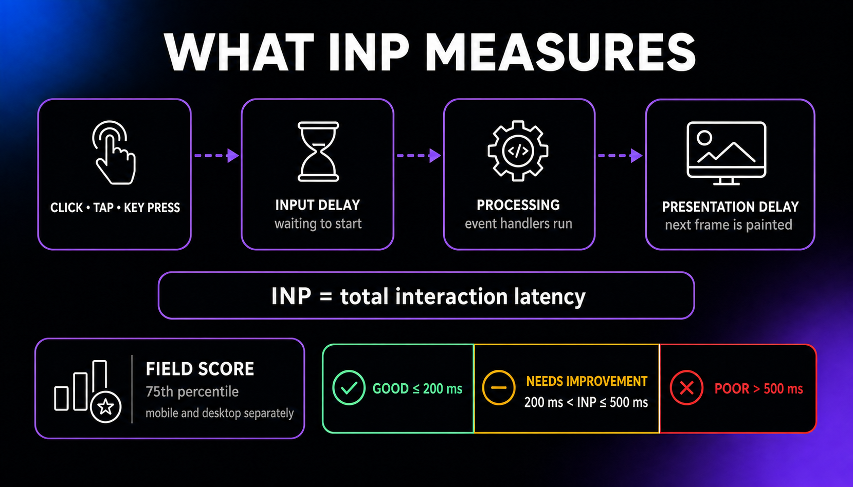 Interaction latency diagram showing INP measuring a click, tap, or key press through input delay, event-handler processing, and presentation delay until the next frame, with good, needs-improvement, and poor score thresholds.