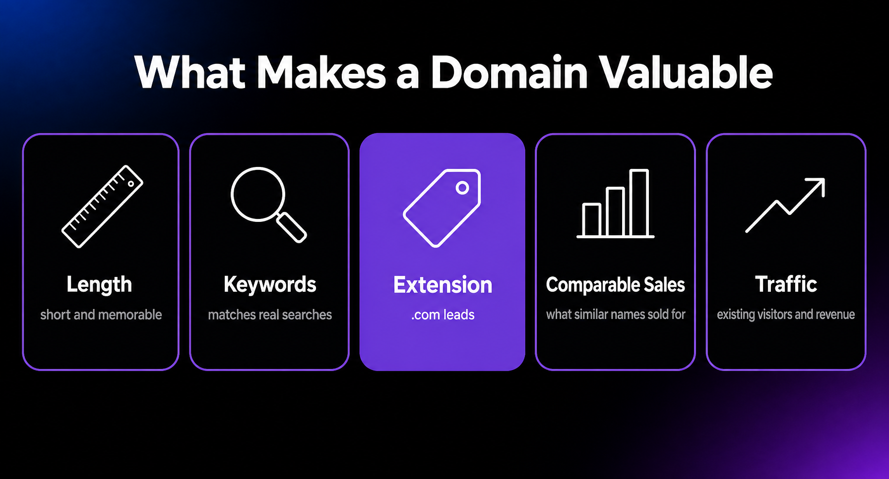 The five factors of a domain appraisal: length and brandability, keywords, extension, comparable sales, and existing traffic or revenue.