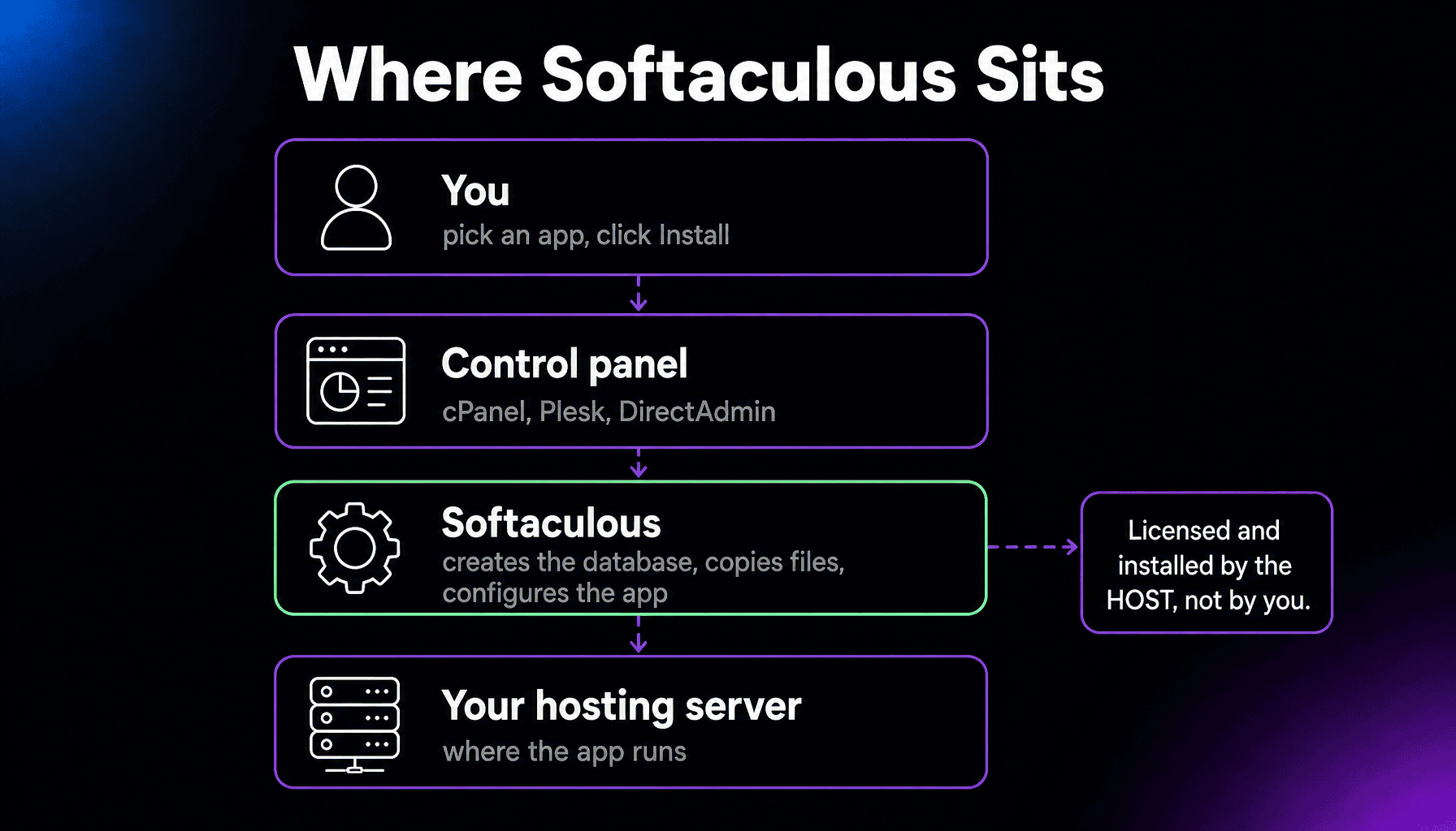 Layer diagram showing where Softaculous sits: you pick an app and click Install in a control panel like cPanel, Plesk, or DirectAdmin; Softaculous creates the database, copies files, and configures the app on your hosting server. It is licensed and installed by the host, not by you.