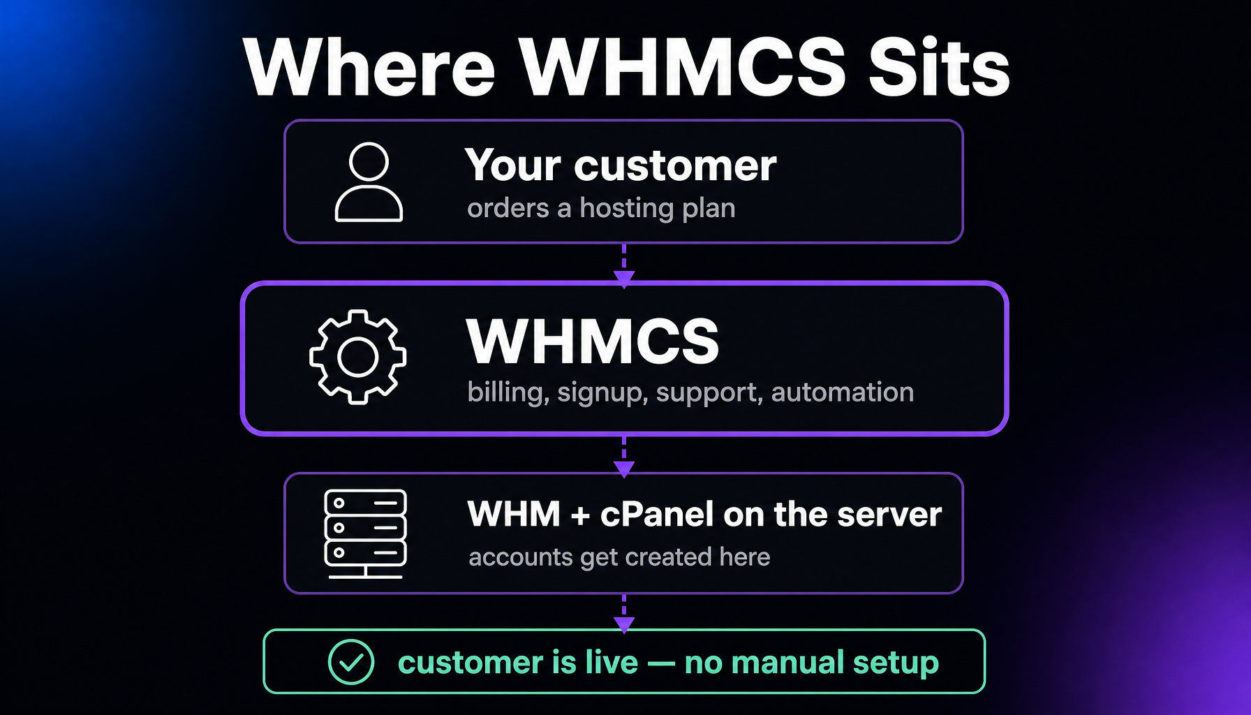 Layer diagram showing where WHMCS sits in a hosting business: a customer orders a plan, WHMCS handles billing, signup, support, and automation, and it drives WHM and cPanel on the server to create the account automatically.