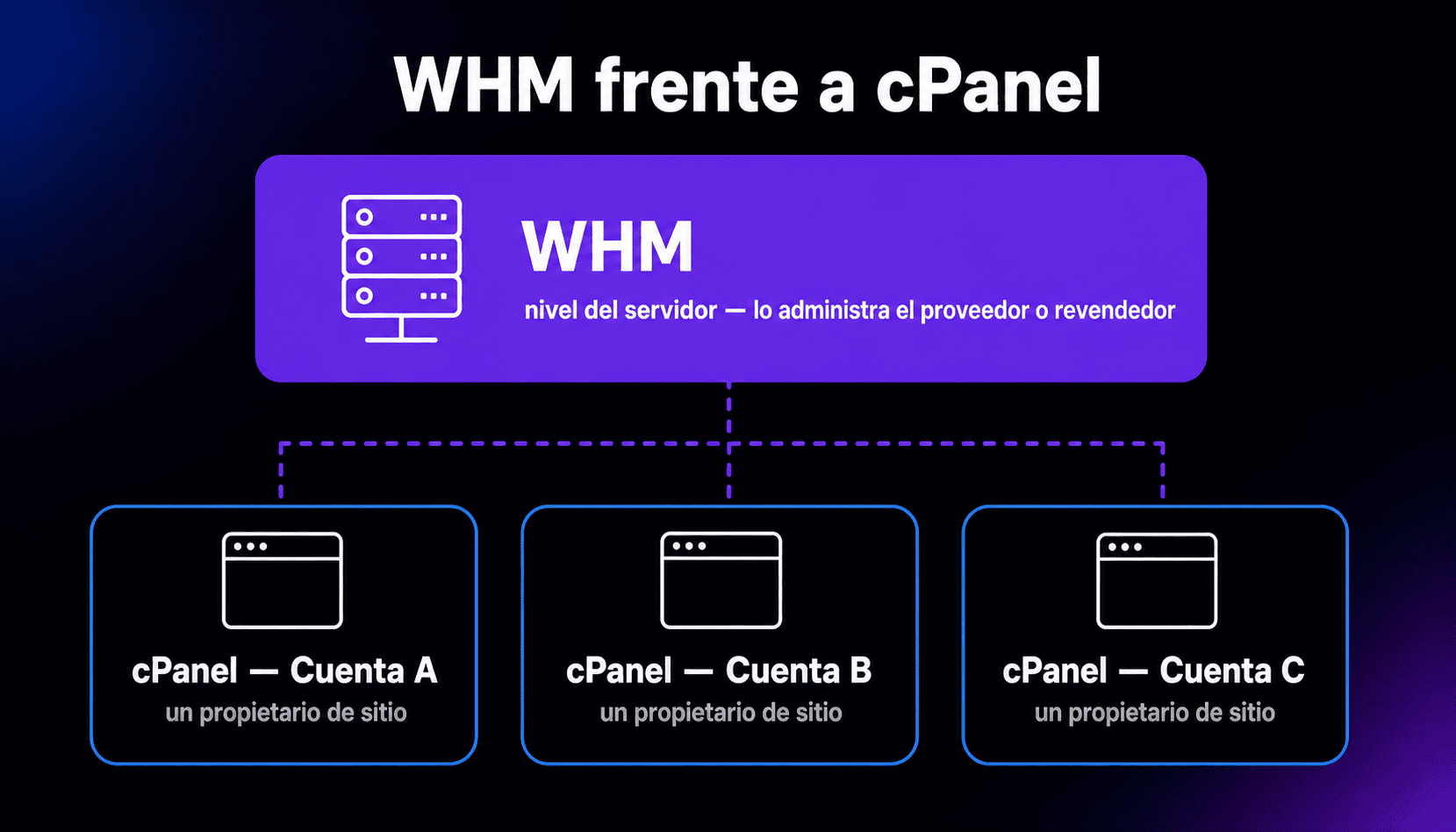 Diagrama de WHM frente a cPanel: WHM ocupa el nivel del servidor, administrado por el proveedor o revendedor, y gestiona varias cuentas de cPanel, cada una perteneciente al propietario de un sitio.