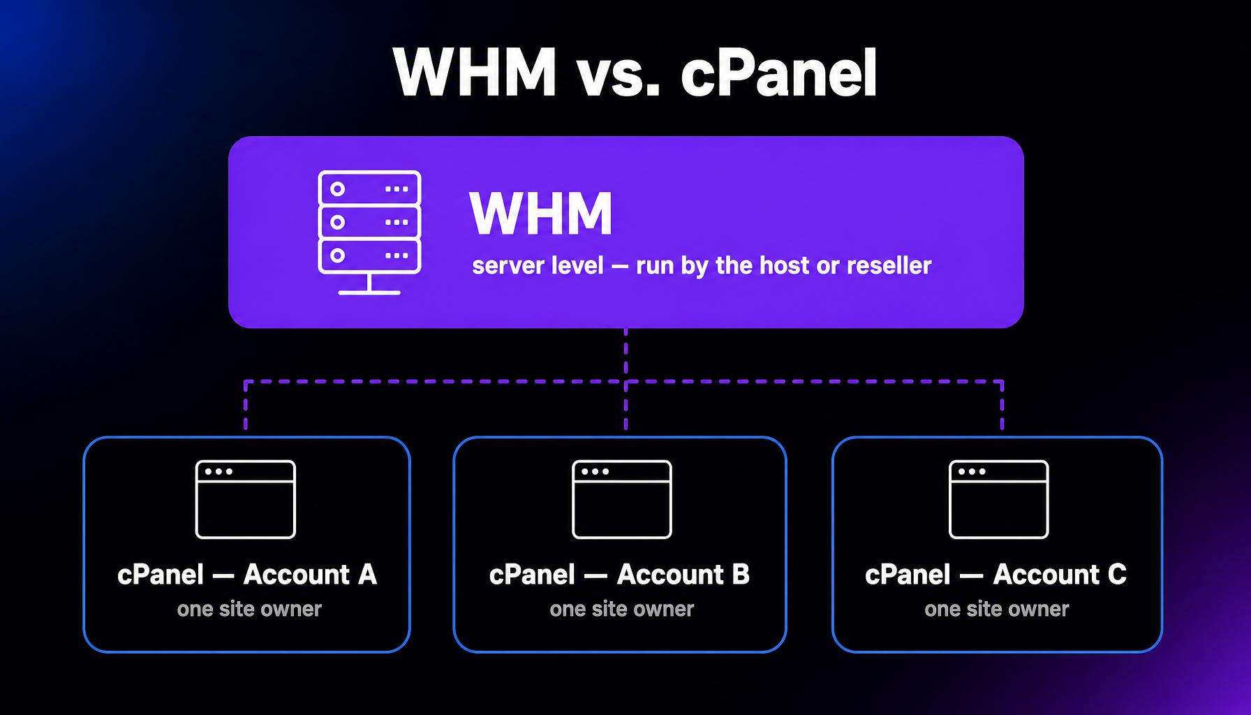 Diagram of WHM versus cPanel: WHM sits at the server level, run by the host or reseller, and manages multiple cPanel accounts below it, each belonging to one site owner.