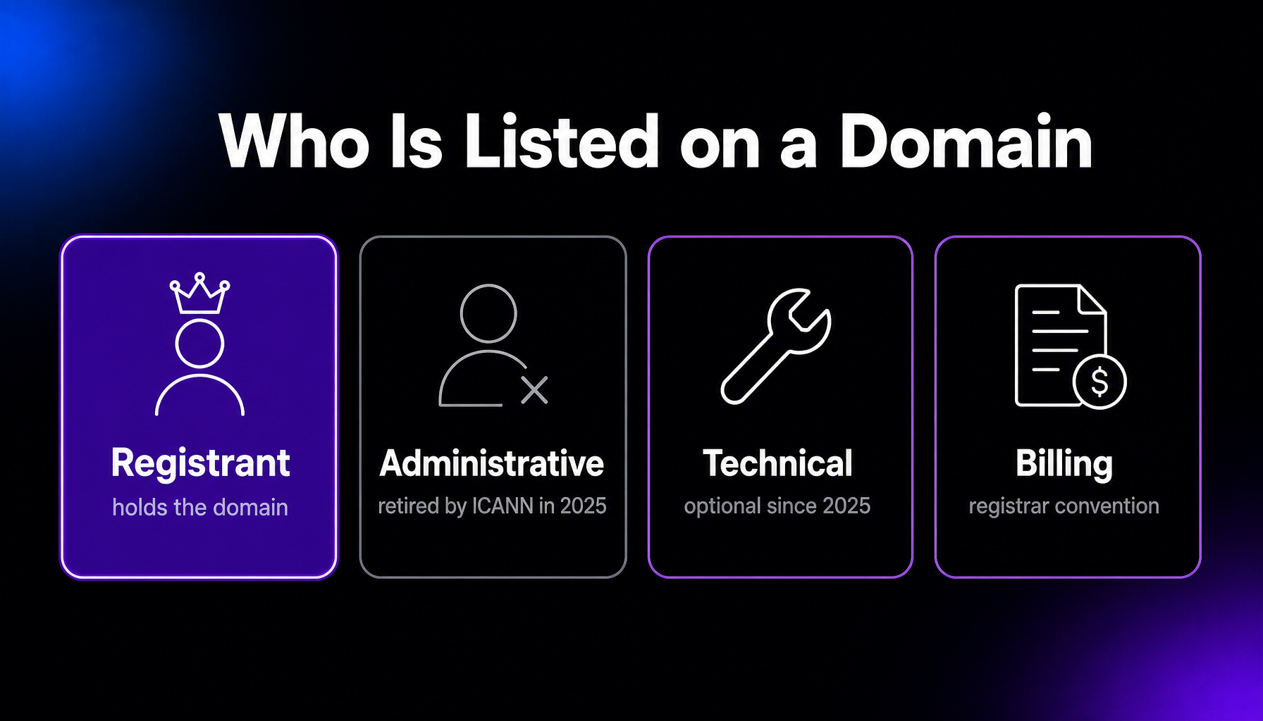 The four traditional domain contact roles: the registrant, who holds the domain and is the only required contact; the administrative contact, retired by ICANN policy in 2025; the technical contact, optional since 2025; and the billing contact, kept as a registrar convention.