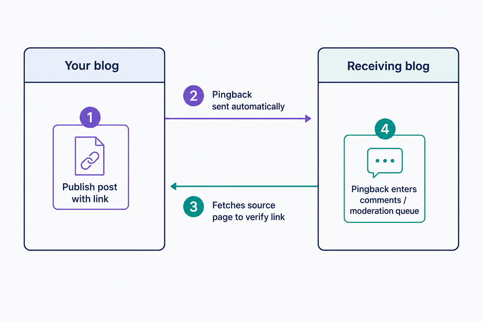Flow diagram of a pingback exchange between two blogs: your blog publishes a post containing a link and automatically sends a pingback to the receiving blog, which fetches your post to verify the link exists before adding the pingback to its comments or moderation queue. The round trip shows that the receiving site checks the source itself rather than trusting the notification.