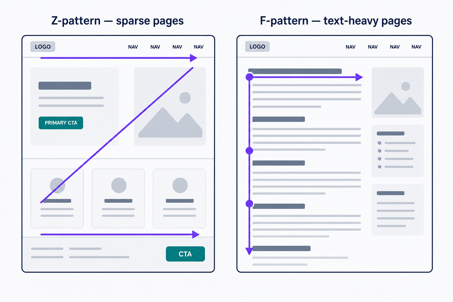 Side-by-side comparison of two page-scanning patterns. The Z-pattern wireframe shows the eye moving across the top from logo to navigation, diagonally down the page, then along the bottom to a call-to-action at bottom right, suiting sparse landing pages. The F-pattern wireframe shows the eye scanning the first lines of text and then down the left edge, suiting text-heavy pages.