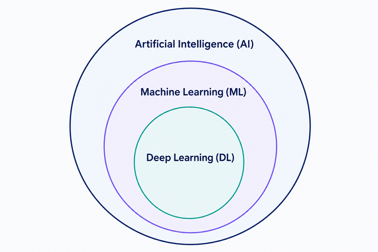 Three nested circles showing that deep learning is a subset of machine learning, which is itself a subset of the broader field of artificial intelligence.