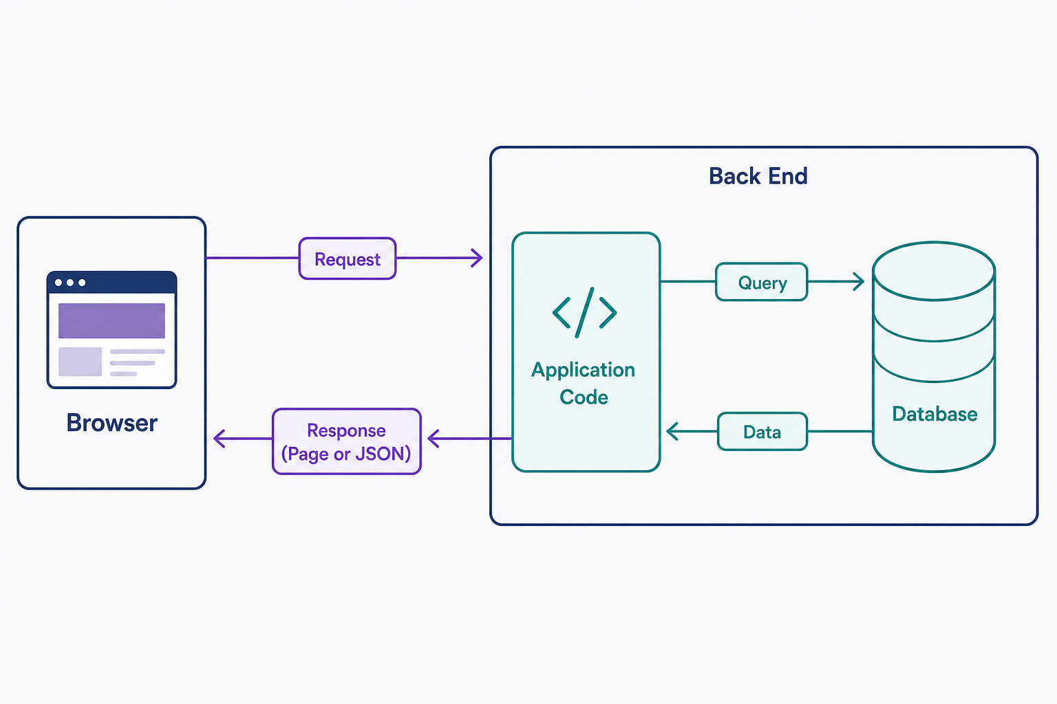Flow diagram of a back-end request round trip: the browser sends a request to the server, where application code checks the database; the data flows back through the application code, which builds the response and returns it to the browser. The server, application code, and database are grouped as the back end, invisible to the user.