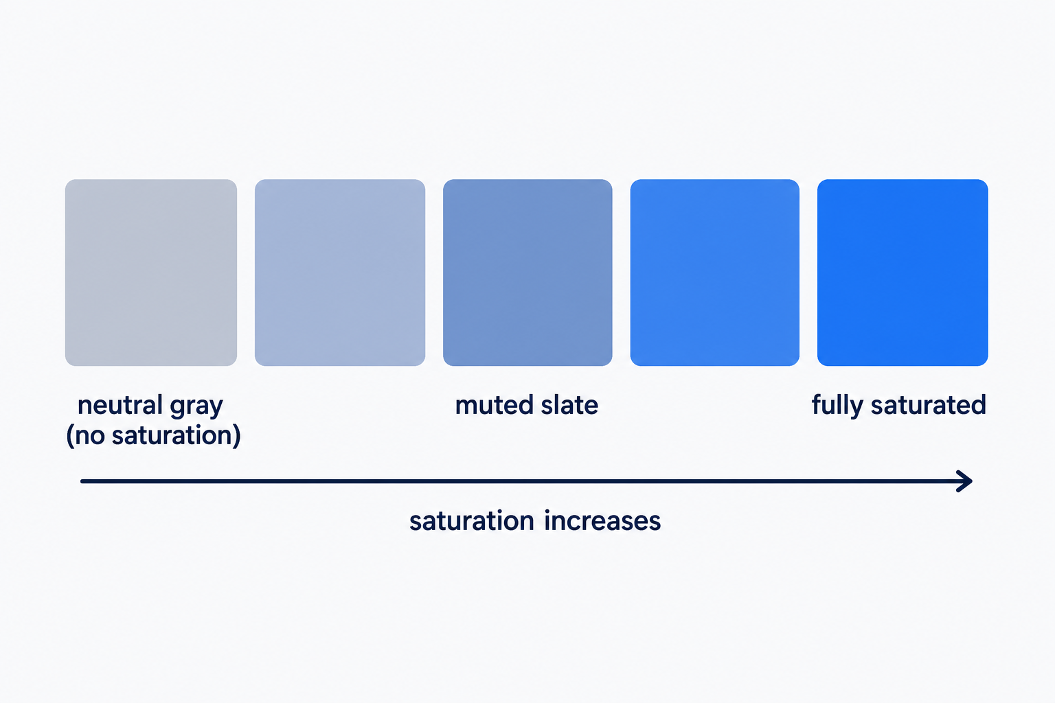 Five swatches of the same blue hue at identical lightness, arranged from neutral gray on the left to a fully saturated vivid blue on the right. Only the saturation value changes between them, showing how saturation alone moves a color from gray through muted slate to intense.