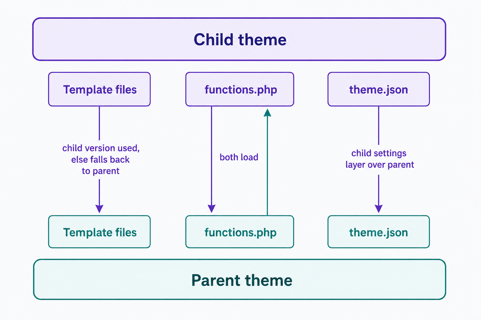 A child theme layer sits above its parent theme, showing how WordPress resolves three kinds of files between them: template files use the child's copy when it exists and otherwise fall back to the parent's, functions.php loads from both themes, and the child's theme.json settings layer over the parent's rather than replacing them.