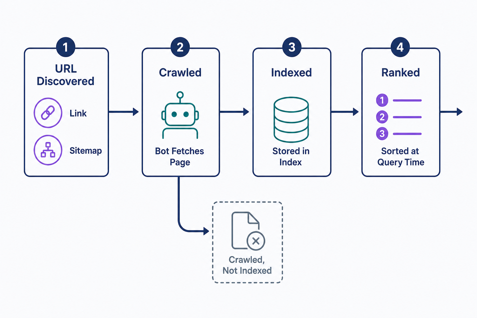 Flow diagram showing the four stages a page passes through in search: a URL is discovered through a link or sitemap, crawled by a bot, then possibly indexed, and finally ranked at query time. A branch after the crawl stage shows that a crawled page may still never be indexed.