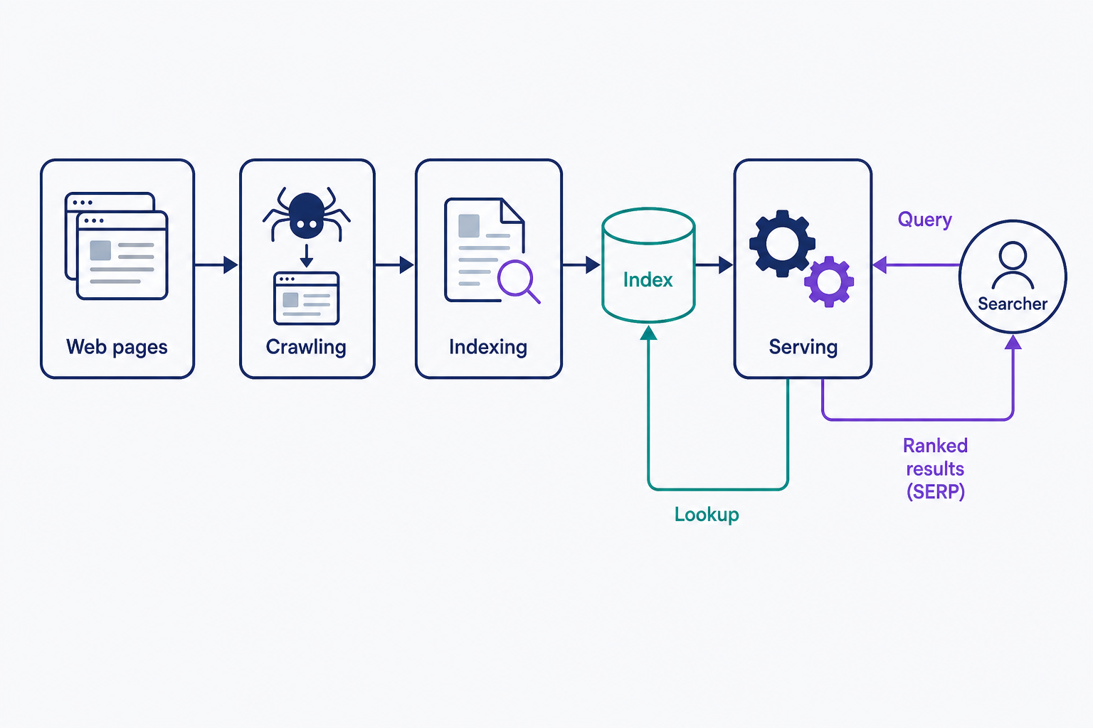 Flow diagram of how search engines retrieve information: crawlers fetch web pages, indexing stores them in an index, and when a searcher submits a query, the serving stage looks up matches in that pre-built index — not the live web — and returns ranked results.