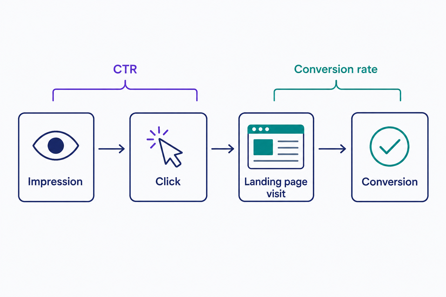 A four-stage flow of a visitor journey from impression to click to landing page visit to conversion. A bracket over the first two stages shows that CTR measures how many impressions become clicks, and a second bracket over the last two stages shows that conversion rate measures how many visitors go on to convert.