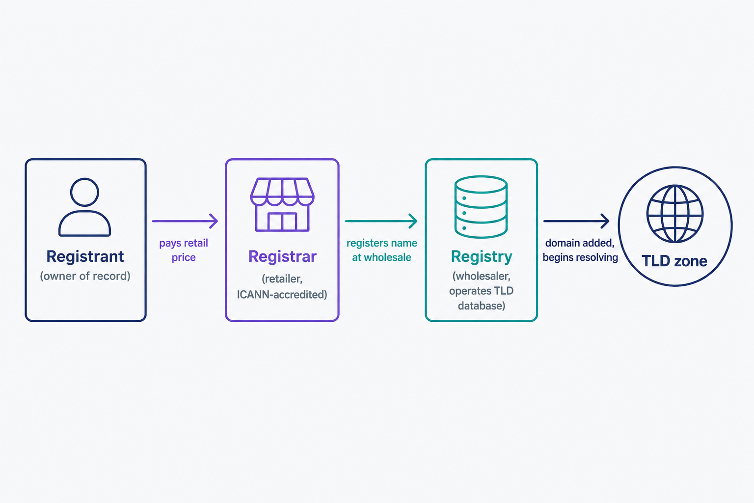Flow diagram of a domain registration: the registrant pays a registrar at retail, the registrar registers the name at wholesale with the registry, and the registry adds the domain to the TLD zone so it can begin resolving. It shows the one-way channel — the public deals with registrars, never the registry directly.