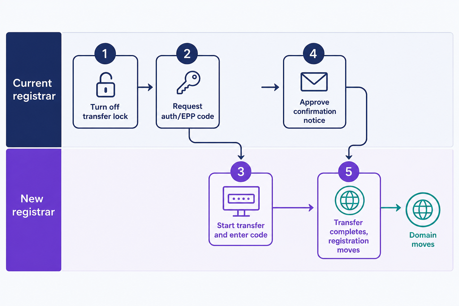A five-step flow of a domain transfer split between the current and new registrar: unlock the domain and request the authorization code at the current registrar, start the transfer and enter the code at the new registrar, approve the confirmation notice, and the registration then completes its move to the new registrar.