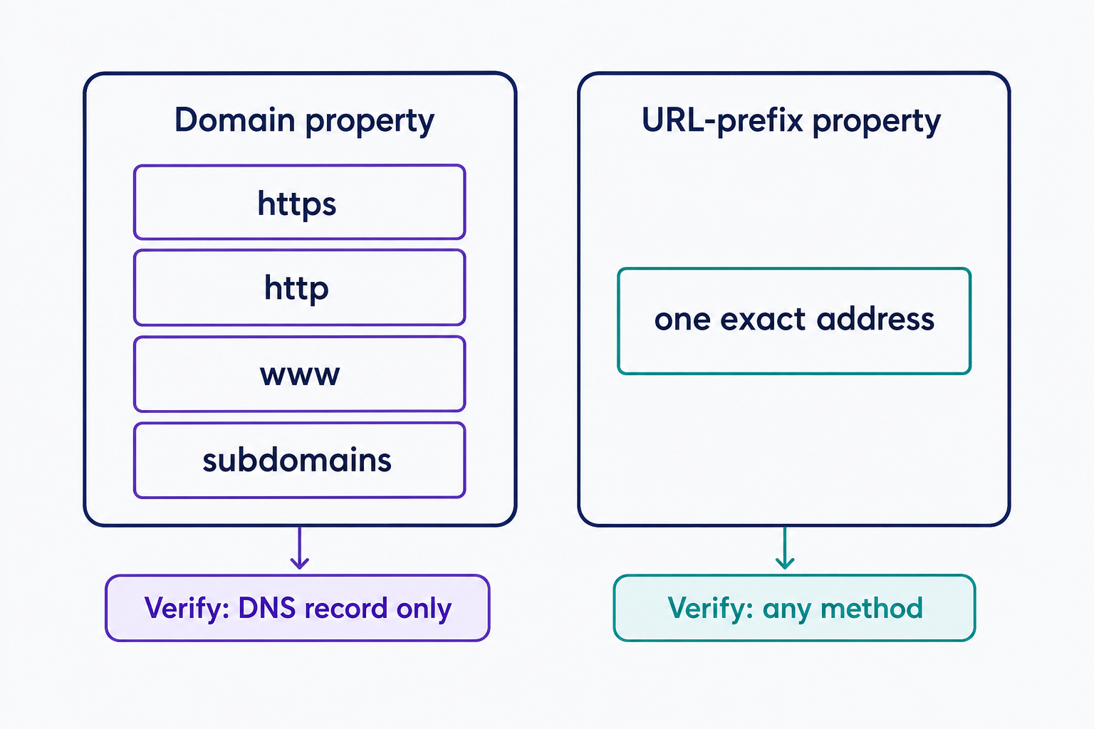 Comparison of the two Google Search Console property types: a Domain property covers every protocol and subdomain variant of a site but can only be verified through a DNS record, while a URL-prefix property covers one exact address and accepts any of Google's verification methods.