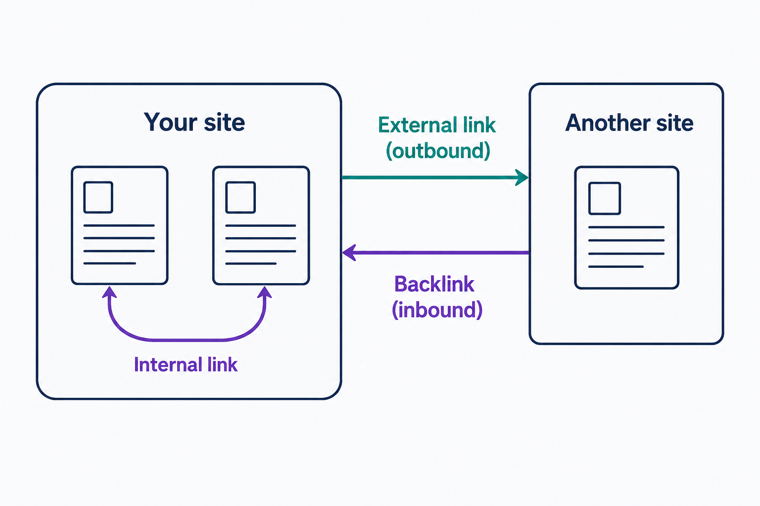 Two websites connected by arrows showing that a link pointing from your site to another domain is an external or outbound link, the same kind of link pointing back at your site is a backlink or inbound link, and a link between two pages of your own site is an internal link. The direction of the arrow is what determines the name and whether the link can influence rankings.