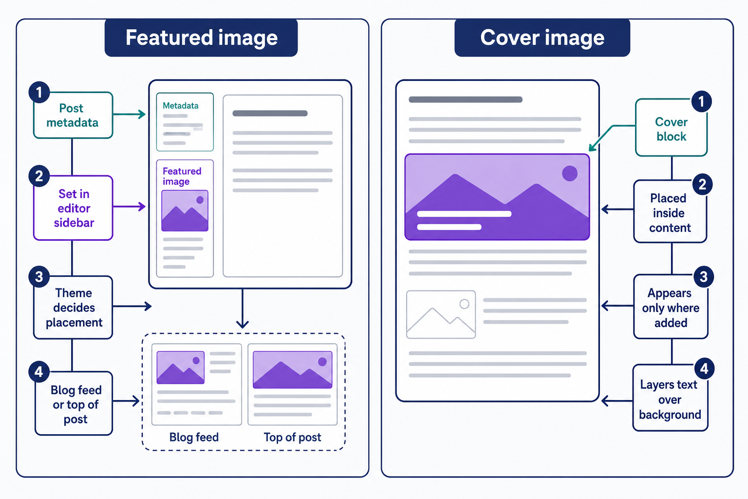 Side-by-side comparison of a featured image and a cover image in WordPress: the featured image is post metadata set in the editor sidebar, with the theme deciding where it appears such as the blog feed or the top of the post, while the cover image is a Cover block placed inside the content that appears only where you add it and can layer text over its background.