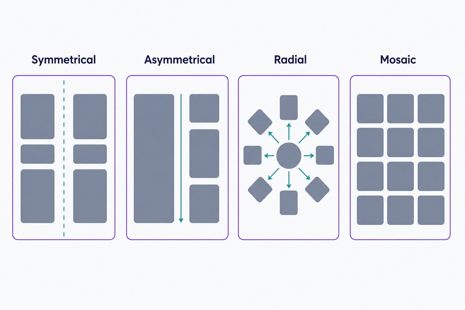 Four abstract layout panels comparing the types of visual balance: a symmetrical layout with mirrored columns, an asymmetrical layout balancing one large block against smaller ones, a radial layout with elements circling a central point, and a mosaic layout of evenly weighted tiles with no single focal point.