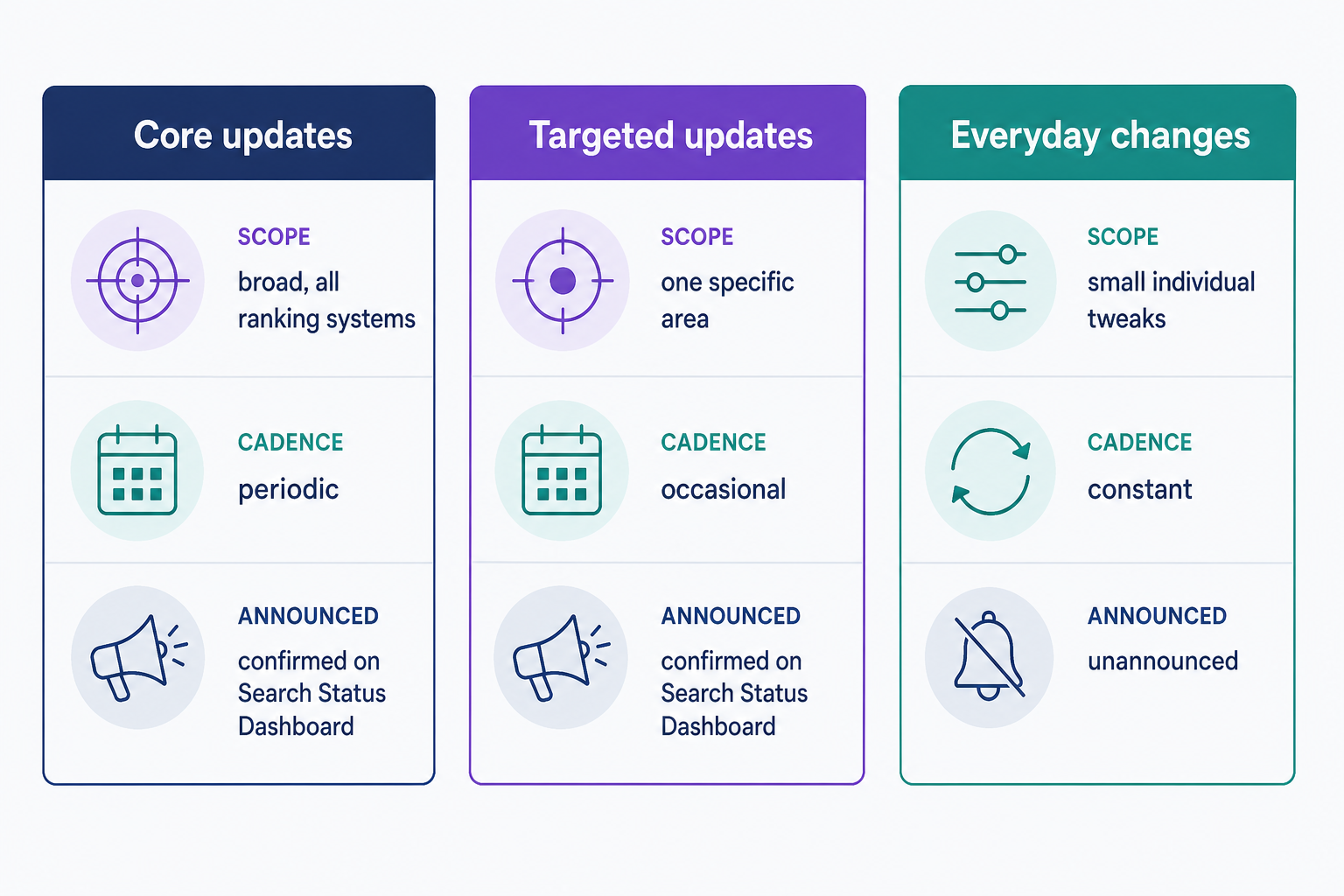 A three-column comparison of Google's update types. Core updates are broad changes to the main ranking systems, released periodically and confirmed publicly; targeted updates aim at one specific area and are also announced; everyday changes are small, constant improvements that ship with no announcement.