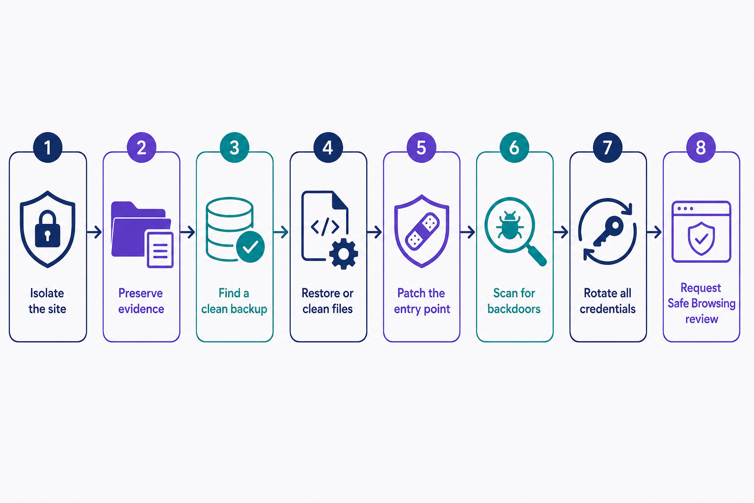 A flow diagram showing the eight steps to recover from a website hack in order: isolate the site, preserve evidence, find a clean backup, restore or clean files, patch the entry point, scan for backdoors, rotate all credentials, and finally request a Safe Browsing review. The sequence emphasizes that evidence is preserved before anything is deleted and credentials are rotated only after the restore.