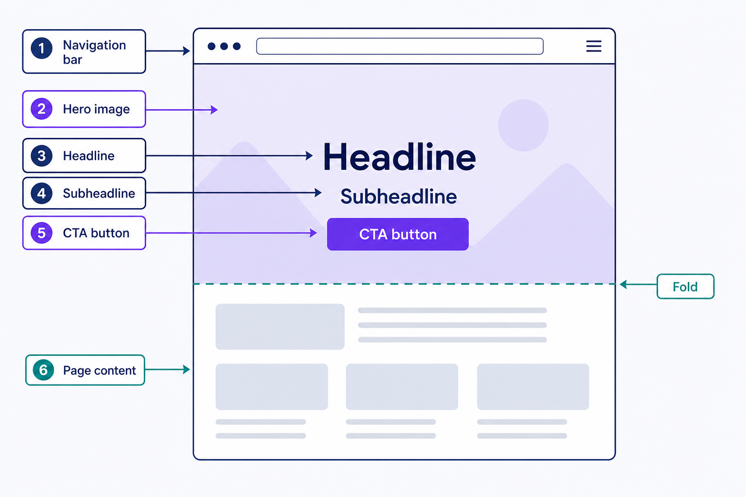 Wireframe of a webpage's first viewport showing the hero section: a navigation bar at top, then a full-width hero image serving as background for a headline, a subheadline, and a call-to-action button, with a dashed fold line marking where visible content ends before scrolling.