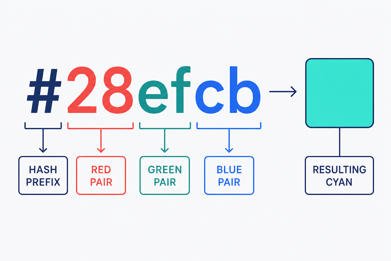 A hex code, #28efcb, broken into its named parts: the leading hash sign, then three two-digit pairs labeled as the red, green, and blue channels, shown alongside a swatch of the cyan color those pairs produce.