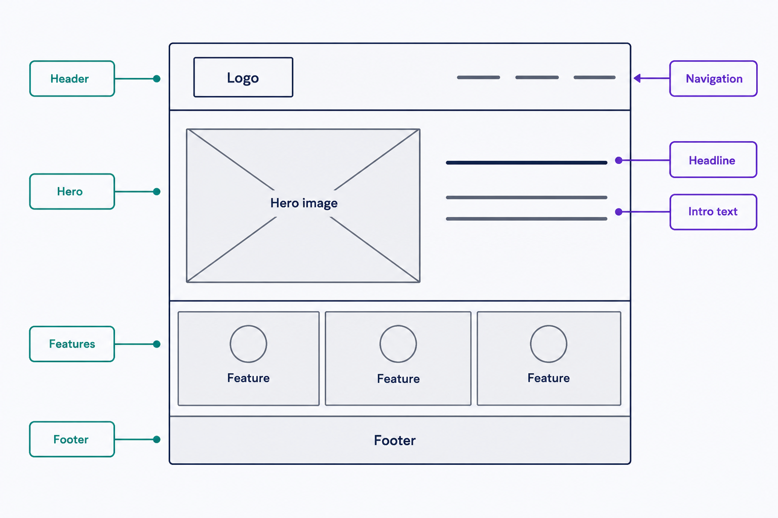 An example low-fidelity wireframe of a homepage, drawn entirely in grayscale boxes and lines: a header with a logo placeholder and navigation links, a crossed-out rectangle standing in for the hero image, line segments for headline and intro text, three equal feature boxes, and a footer strip. It shows how a wireframe communicates layout and element placement without any colors, images, or styling.