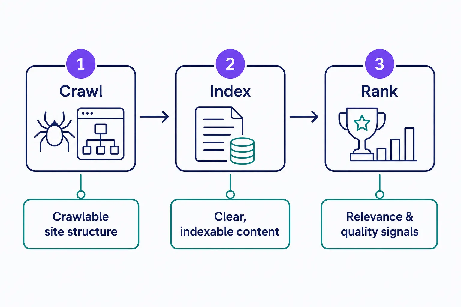 A three-stage pipeline showing how search engines process the web — crawl, then index, then rank — with the SEO task paired to each stage: making the site crawlable, publishing content clear enough to index correctly, and sending stronger relevance and quality signals than competing pages.