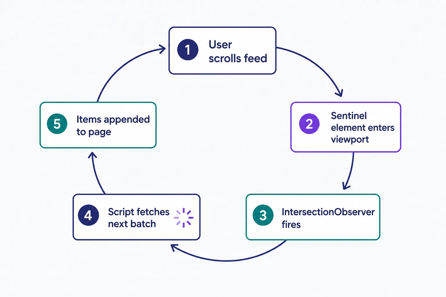 A circular process diagram showing how infinite scroll loads content: as the user scrolls, a sentinel element near the bottom of the list enters the viewport, the IntersectionObserver API detects it, a script fetches the next batch of items from the server, and the new items are appended to the page — then the cycle repeats as scrolling continues.