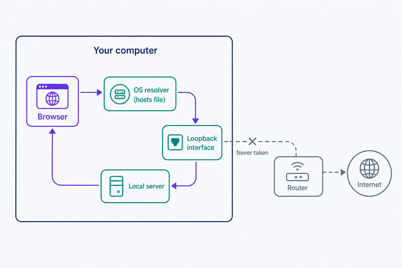 A request to localhost travels in a loop entirely inside your computer: the browser hands the name to the operating system's resolver, which sends it through the loopback interface to a server on the same machine. The path to the router and internet is shown unused, because loopback traffic never leaves the device.