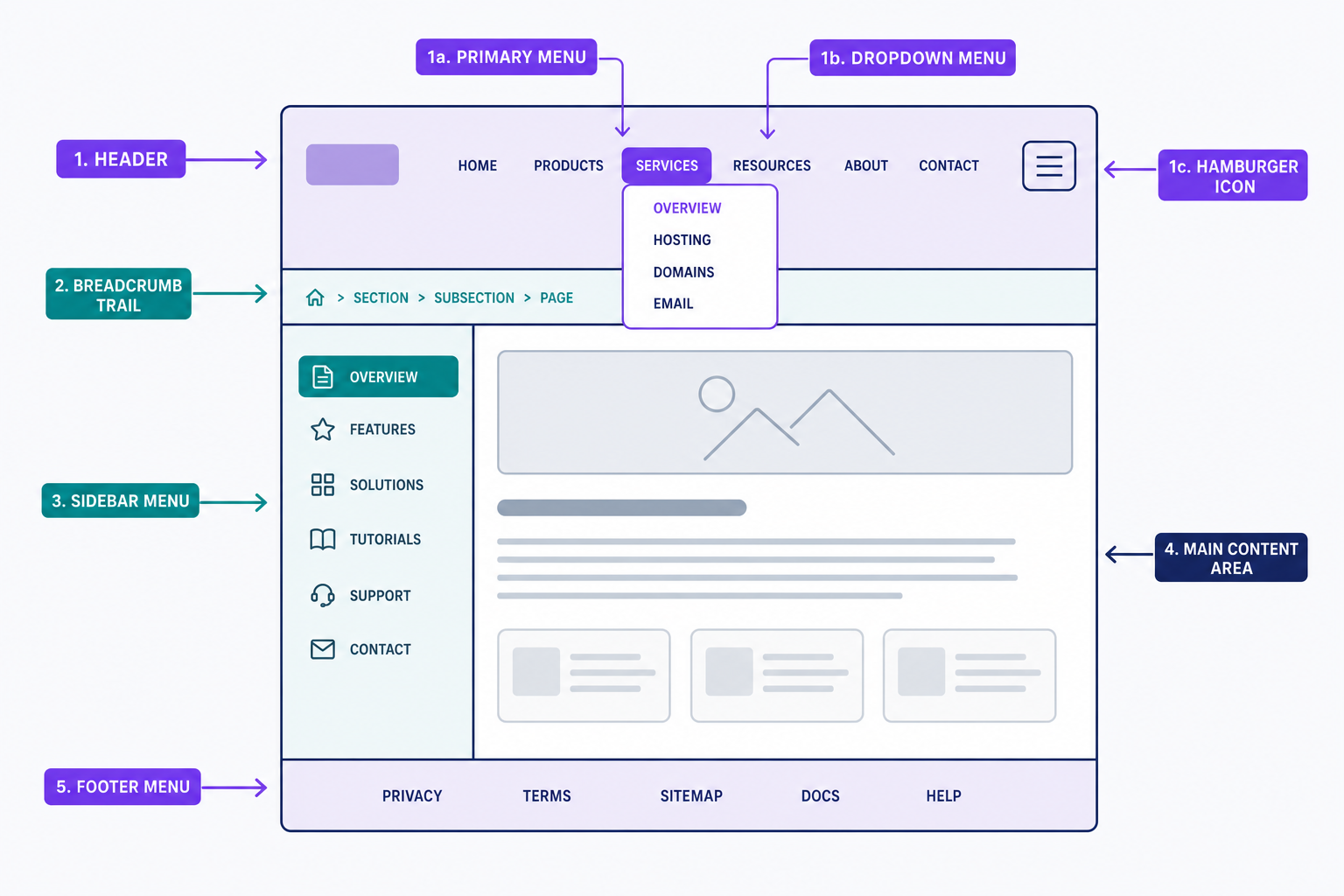 A webpage wireframe showing where each type of navigation menu lives: the primary horizontal menu with an open dropdown and a hamburger icon in the header, a breadcrumb trail beneath it, a vertical sidebar menu beside the main content, and a footer menu at the bottom of the page.