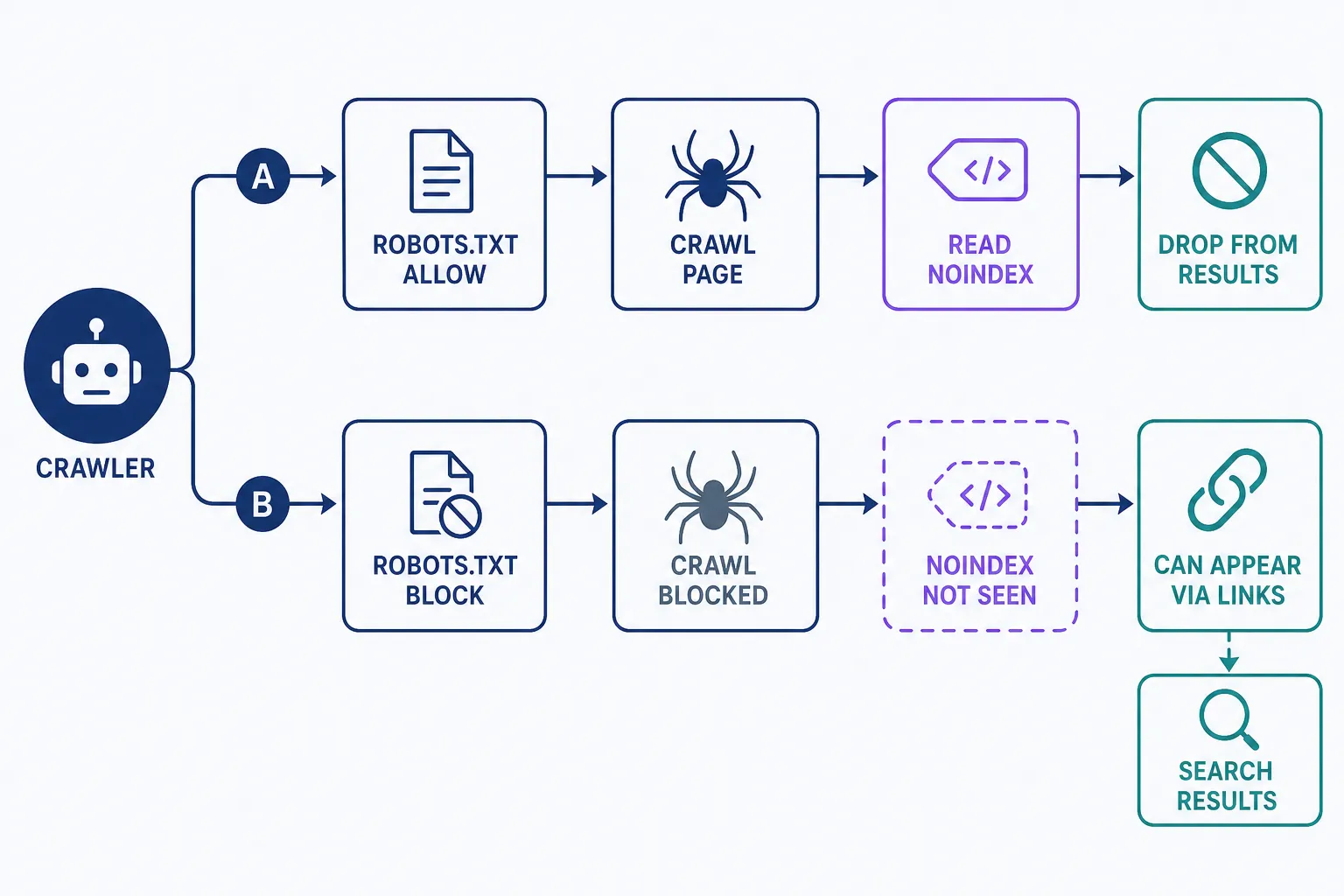 Flow diagram showing two outcomes for a page with a noindex tag. When robots.txt allows crawling, the crawler reads the noindex rule and the page is dropped from search results; when robots.txt blocks crawling, the crawler never sees the noindex tag and the page can still appear in results through links from other sites.