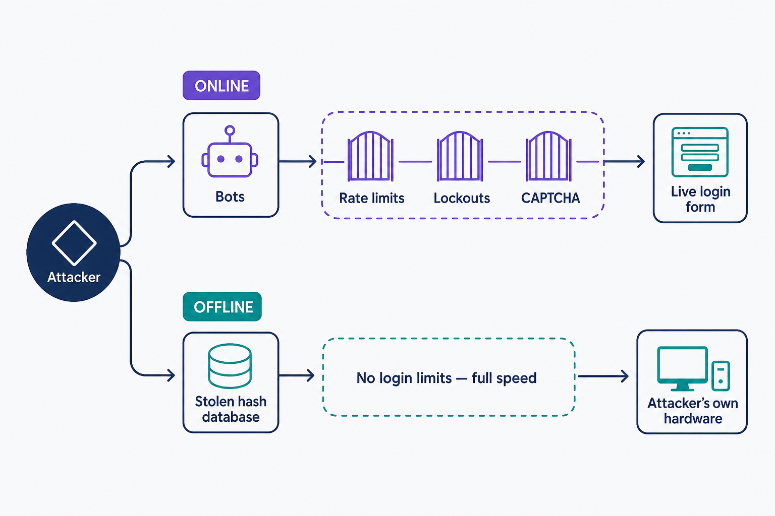 Comparison of the two places brute-force guessing happens: an online attack sends bots at a live login form where rate limits, lockouts, and CAPTCHAs can slow it, while an offline attack runs against a stolen database of password hashes on the attacker's own hardware, where no login limits apply.