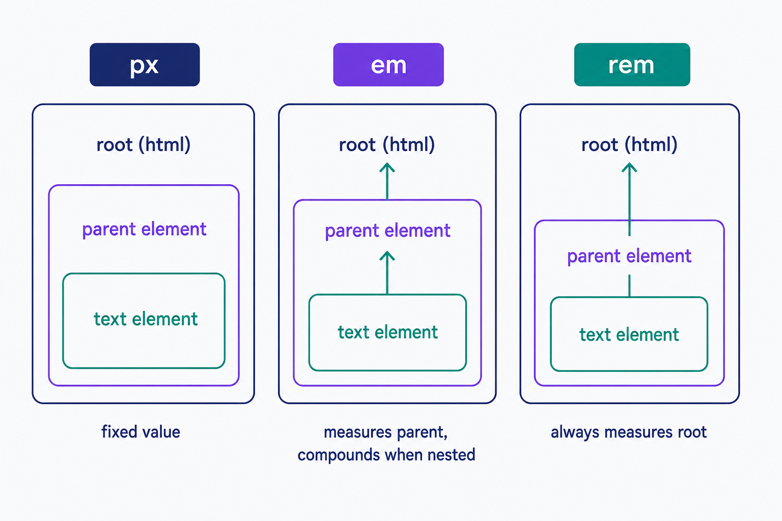 Comparison of how px, em, and rem font-size units resolve: px is a fixed value with no reference, em points to the element's immediate parent so nested em values compound, and rem always points straight back to the root html element, so it stays consistent anywhere on the page.