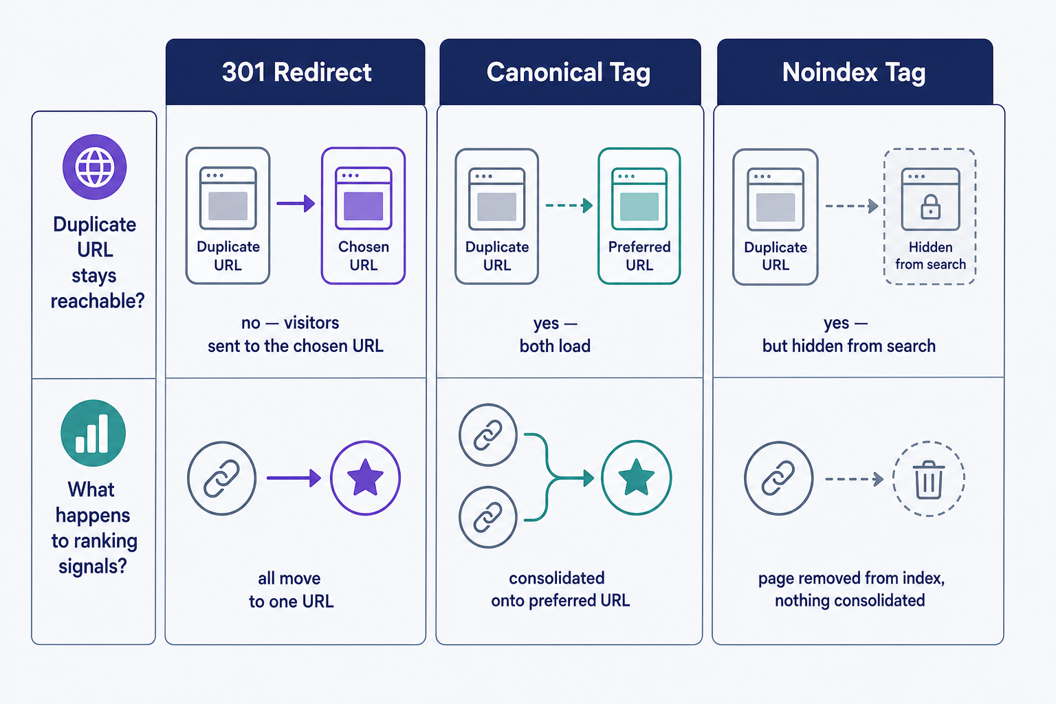 Comparison of the three duplicate-content fixes: a 301 redirect removes the duplicate URL and moves visitors and ranking signals to one address; a canonical tag keeps both URLs reachable but tells Google which one should rank; a noindex tag keeps the page reachable but removes it from Google's index without consolidating any signals.