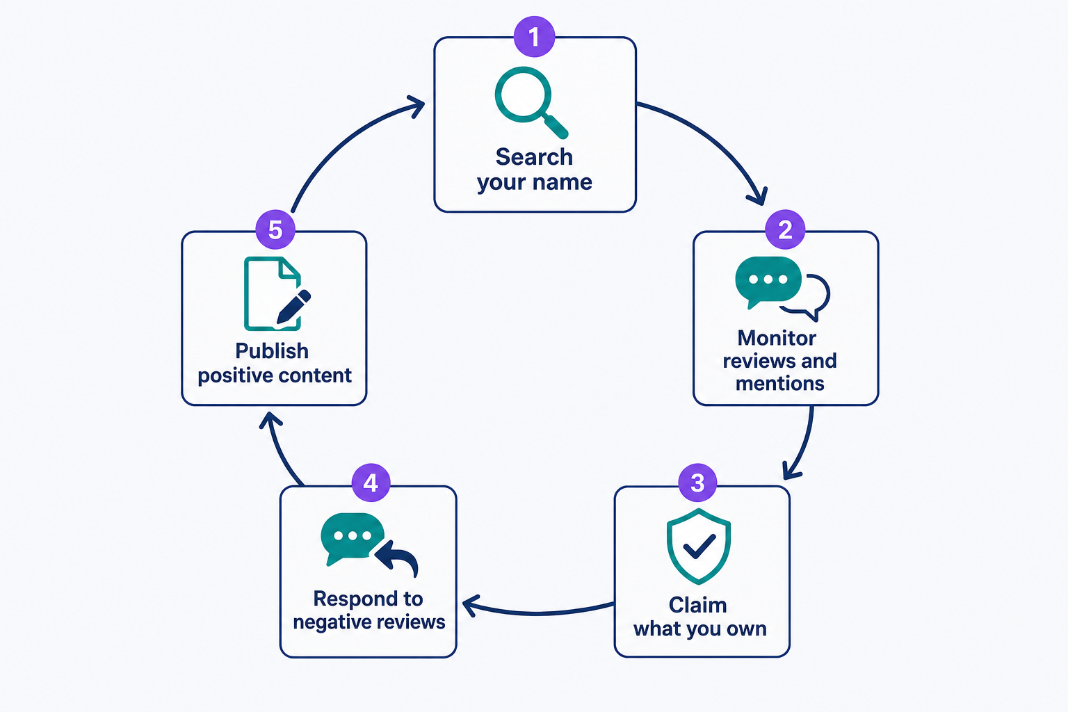 A five-stage cycle showing the reputation management workflow: search your own name, monitor reviews and mentions, claim your profiles and listings, respond to negative reviews, and publish positive content. The last stage loops back to the first, showing the work is ongoing rather than a one-time fix.
