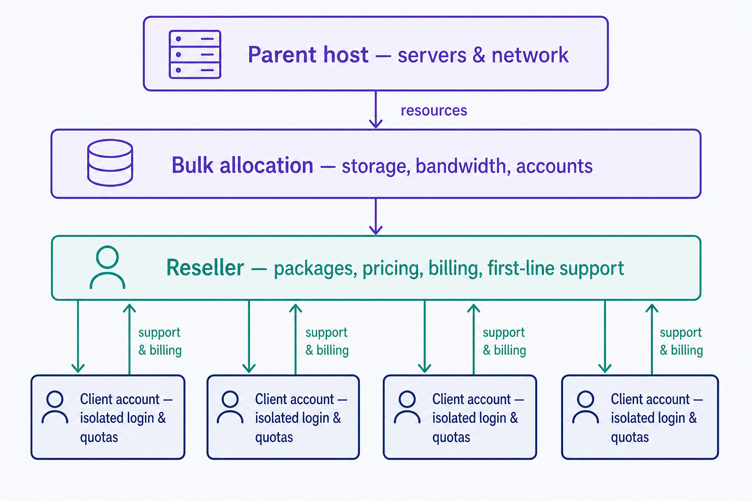 A three-tier hierarchy showing how reseller hosting works: the parent host at the top maintains the servers and supplies one bulk allocation of storage, bandwidth, and accounts; the reseller in the middle divides that allocation into hosting packages and handles pricing, billing, and first-line support; at the bottom, each client gets an isolated account with its own login. Clients interact only with the reseller, never the parent host.