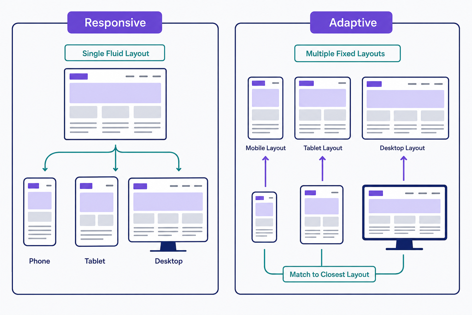 Side-by-side comparison of responsive and adaptive design. On the responsive side, one fluid layout continuously reshapes itself to fit phone, tablet, and desktop screens; on the adaptive side, several separate fixed-width layouts exist and each device is served the closest fit rather than a layout that adjusts on its own.